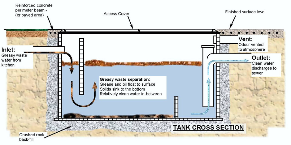grease traps how do they work